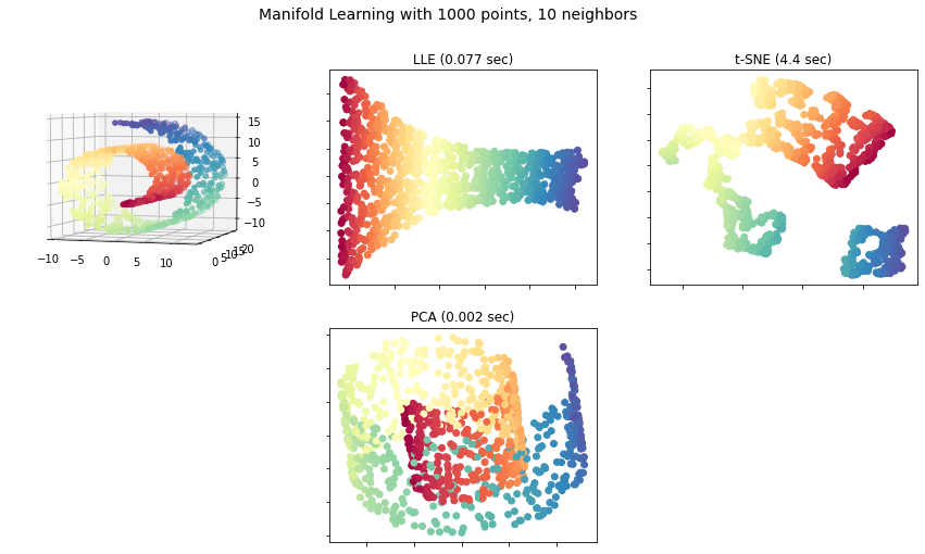 Manifold Learning Python Introduction to Python Manifold Learning